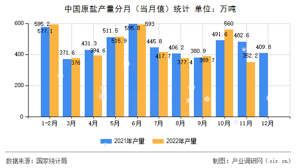 中國原鹽產量分月(當月值)統計 中國原鹽產量分月(當月值)統計