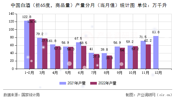 中國(guó)白酒（折65度，商品量）產(chǎn)量分月（當(dāng)月值）統(tǒng)計(jì)圖