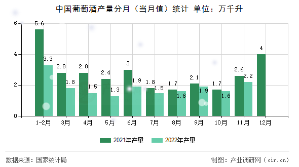 中國葡萄酒產(chǎn)量分月(當月值)統(tǒng)計 中國葡萄酒產(chǎn)量分月(當月值)統(tǒng)計