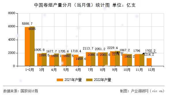 中國卷煙產(chǎn)量分月（當(dāng)月值）統(tǒng)計圖