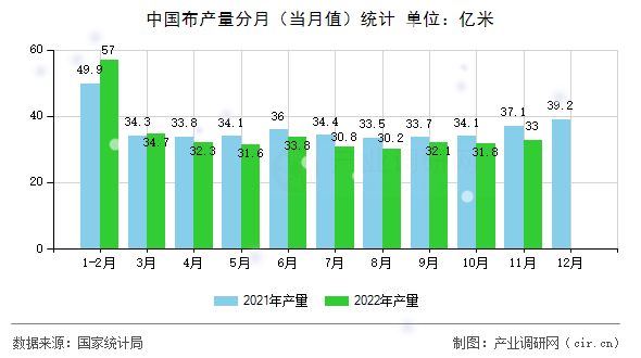 中國(guó)布產(chǎn)量分月(當(dāng)月值)統(tǒng)計(jì) 中國(guó)布產(chǎn)量分月(當(dāng)月值)統(tǒng)計(jì)