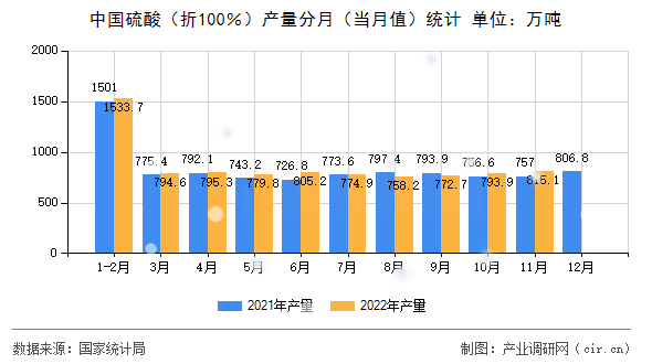 中國硫酸(折100%)產量分月(當月值)統(tǒng)計 中國硫酸(折100%)產量分月(當月值)統(tǒng)計