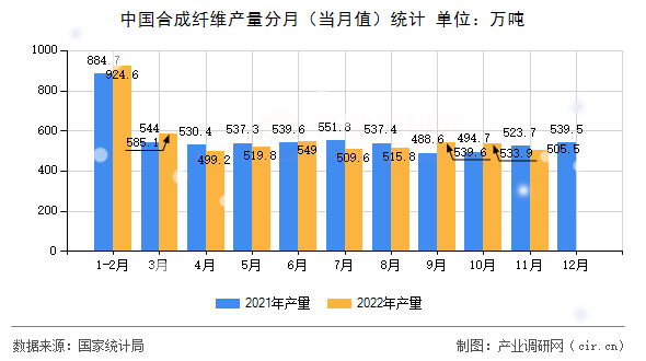 中國合成纖維產(chǎn)量分月(當(dāng)月值)統(tǒng)計(jì) 中國合成纖維產(chǎn)量分月(當(dāng)月值)統(tǒng)計(jì)