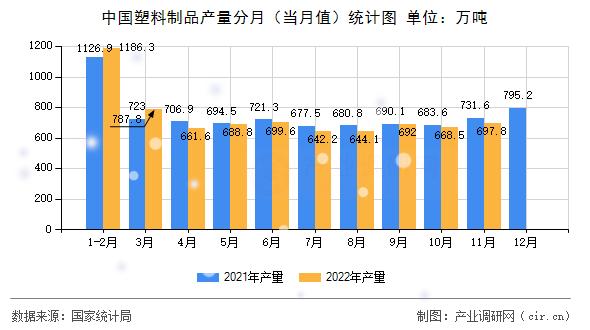 中國(guó)塑料制品產(chǎn)量分月(當(dāng)月值)統(tǒng)計(jì)圖 中國(guó)塑料制品產(chǎn)量分月(當(dāng)月值)統(tǒng)計(jì)圖
