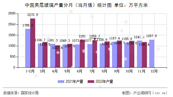中國夾層玻璃產(chǎn)量分月（當(dāng)月值）統(tǒng)計圖