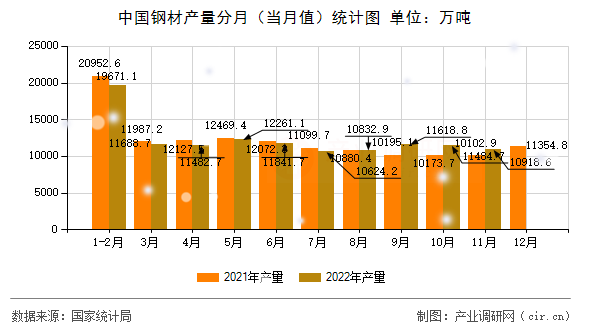 中國(guó)鋼材產(chǎn)量分月（當(dāng)月值）統(tǒng)計(jì)圖