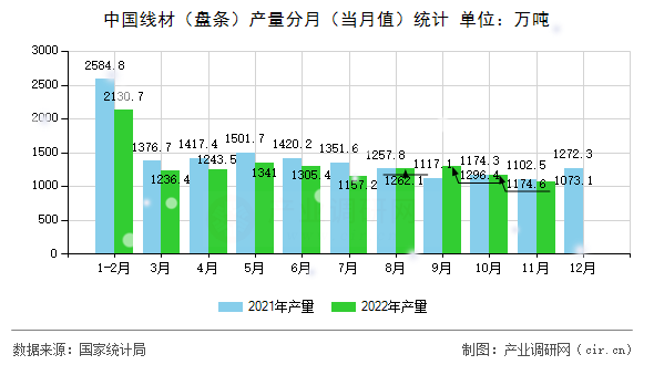 中國線材（盤條）產(chǎn)量分月（當月值）統(tǒng)計