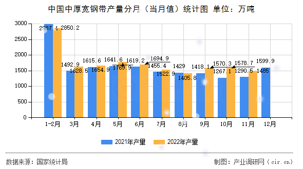 中國(guó)中厚寬鋼帶產(chǎn)量分月（當(dāng)月值）統(tǒng)計(jì)圖