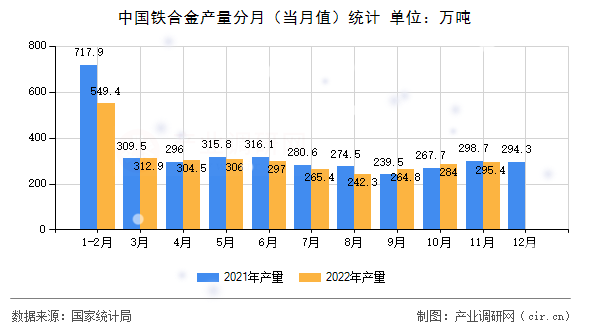 中國(guó)鐵合金產(chǎn)量分月（當(dāng)月值）統(tǒng)計(jì)