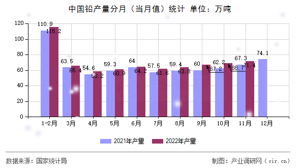 中國鉛產(chǎn)量分月（當月值）統(tǒng)計