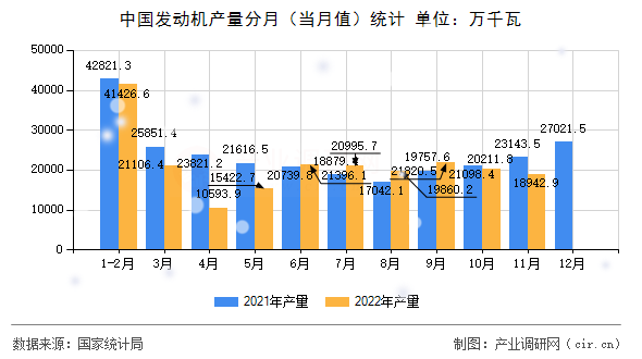 中國(guó)發(fā)動(dòng)機(jī)產(chǎn)量分月(當(dāng)月值)統(tǒng)計(jì) 中國(guó)發(fā)動(dòng)機(jī)產(chǎn)量分月(當(dāng)月值)統(tǒng)計(jì)