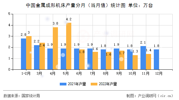 中國金屬成形機(jī)床產(chǎn)量分月(當(dāng)月值)統(tǒng)計(jì)圖 中國金屬成形機(jī)床產(chǎn)量分月(當(dāng)月值)統(tǒng)計(jì)圖