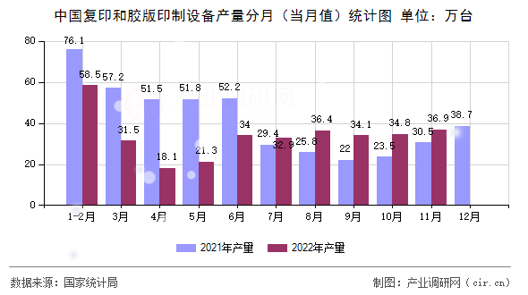中國復(fù)印和膠版印制設(shè)備產(chǎn)量分月（當月值）統(tǒng)計圖
