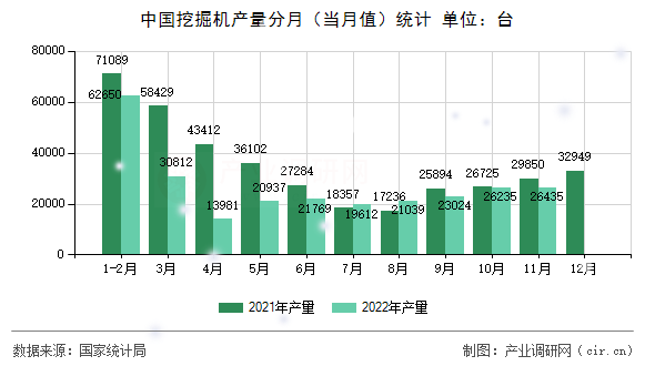 中國挖掘機產(chǎn)量分月(當(dāng)月值)統(tǒng)計 中國挖掘機產(chǎn)量分月(當(dāng)月值)統(tǒng)計