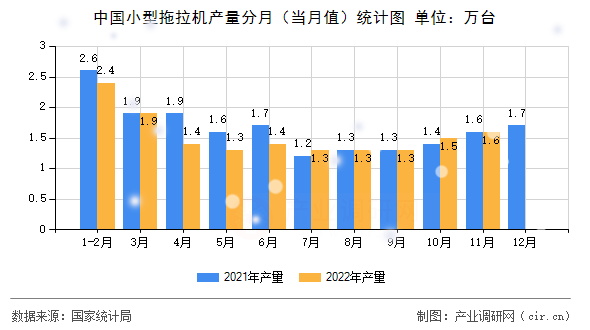 中國小型拖拉機(jī)產(chǎn)量分月(當(dāng)月值)統(tǒng)計(jì)圖 中國小型拖拉機(jī)產(chǎn)量分月(當(dāng)月值)統(tǒng)計(jì)圖