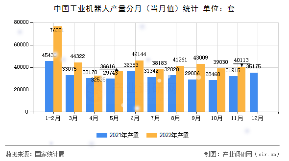 中國(guó)工業(yè)機(jī)器人產(chǎn)量分月(當(dāng)月值)統(tǒng)計(jì) 中國(guó)工業(yè)機(jī)器人產(chǎn)量分月(當(dāng)月值)統(tǒng)計(jì)