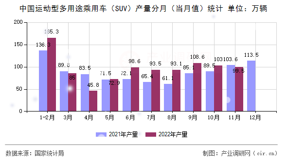 中國運動型多用途乘用車（SUV）產(chǎn)量分月（當(dāng)月值）統(tǒng)計
