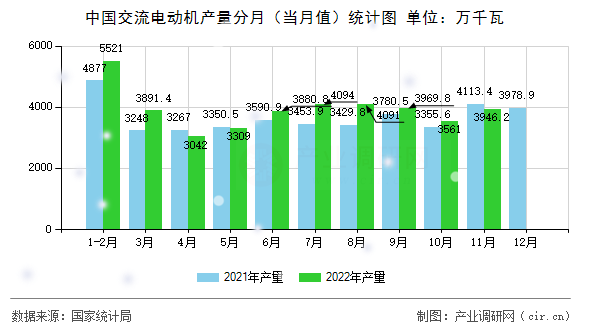 中國交流電動機產量分月(當月值)統計圖 中國交流電動機產量分月(當月值)統計圖