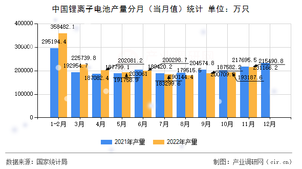 中國鋰離子電池產(chǎn)量分月（當(dāng)月值）統(tǒng)計(jì)