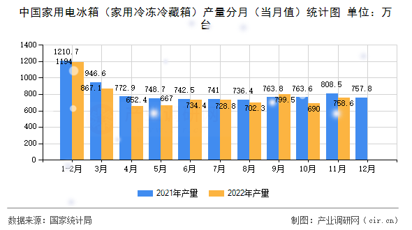 中國(guó)家用電冰箱(家用冷凍冷藏箱)產(chǎn)量分月(當(dāng)月值)統(tǒng)計(jì)圖 中國(guó)家用電冰箱(家用冷凍冷藏箱)產(chǎn)量分月(當(dāng)月值)統(tǒng)計(jì)圖
