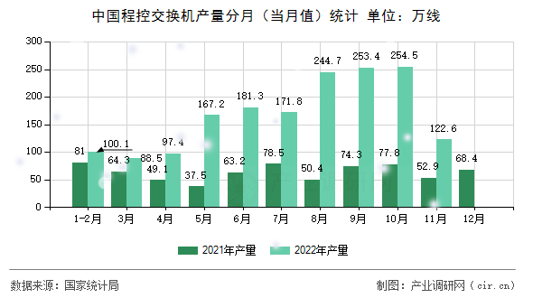 中國程控交換機(jī)產(chǎn)量分月（當(dāng)月值）統(tǒng)計(jì)