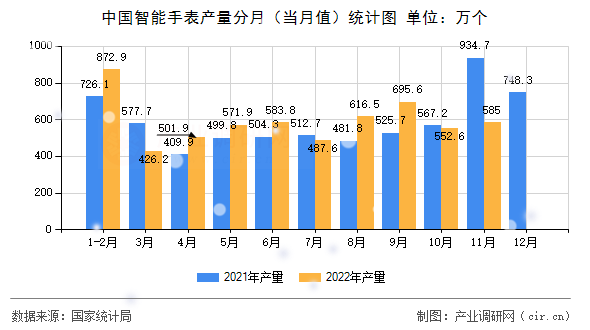 中國智能手表產(chǎn)量分月（當(dāng)月值）統(tǒng)計(jì)圖