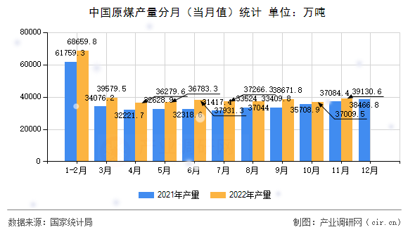 中國原煤產量分月(當月值)統(tǒng)計 中國原煤產量分月(當月值)統(tǒng)計