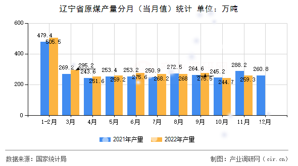 遼寧省原煤產(chǎn)量分月(當月值)統(tǒng)計 遼寧省原煤產(chǎn)量分月(當月值)統(tǒng)計