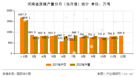 河南省原煤產(chǎn)量分月（當(dāng)月值）統(tǒng)計