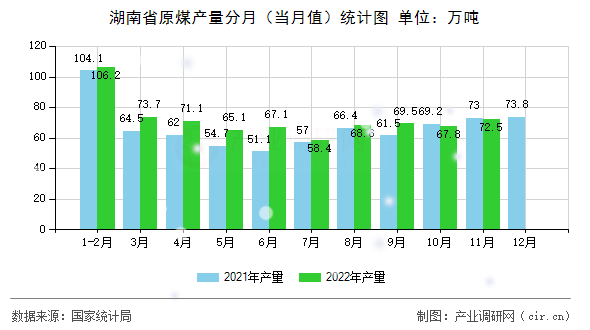 湖南省原煤產量分月(當月值)統(tǒng)計圖 湖南省原煤產量分月(當月值)統(tǒng)計圖