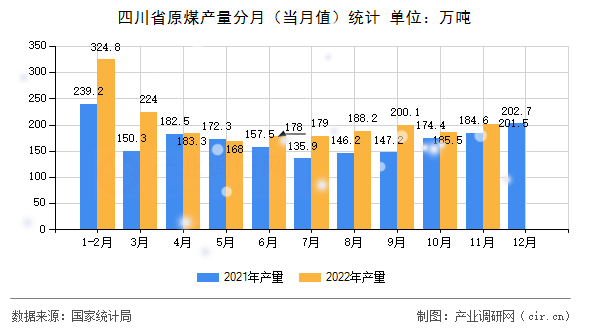四川省原煤產(chǎn)量分月(當(dāng)月值)統(tǒng)計(jì) 四川省原煤產(chǎn)量分月(當(dāng)月值)統(tǒng)計(jì)