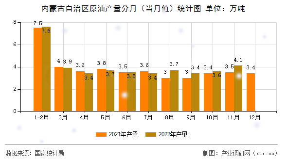 內(nèi)蒙古自治區(qū)原油產(chǎn)量分月（當(dāng)月值）統(tǒng)計(jì)圖