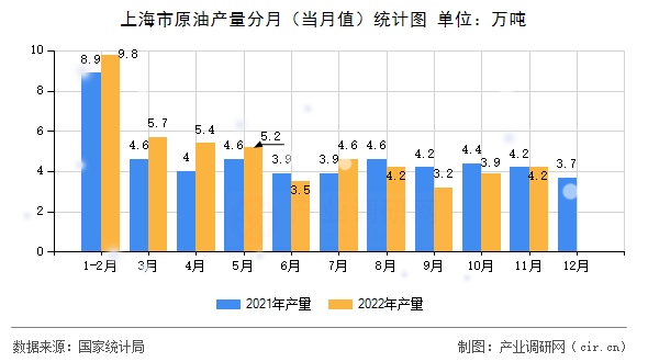 上海市原油產量分月(當月值)統(tǒng)計圖 上海市原油產量分月(當月值)統(tǒng)計圖