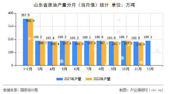 山東省原油產(chǎn)量分月(當(dāng)月值)統(tǒng)計(jì) 山東省原油產(chǎn)量分月(當(dāng)月值)統(tǒng)計(jì)