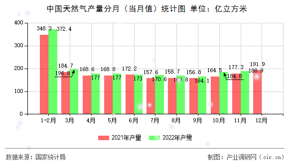 中國天然氣產(chǎn)量分月(當(dāng)月值)統(tǒng)計(jì)圖 中國天然氣產(chǎn)量分月(當(dāng)月值)統(tǒng)計(jì)圖