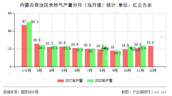 內(nèi)蒙古自治區(qū)天然氣產(chǎn)量分月（當(dāng)月值）統(tǒng)計(jì)