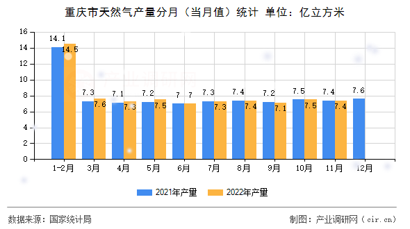 重慶市天然氣產(chǎn)量分月（當(dāng)月值）統(tǒng)計(jì)