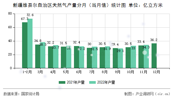 新疆維吾爾自治區(qū)天然氣產(chǎn)量分月(當(dāng)月值)統(tǒng)計圖 新疆維吾爾自治區(qū)天然氣產(chǎn)量分月(當(dāng)月值)統(tǒng)計圖