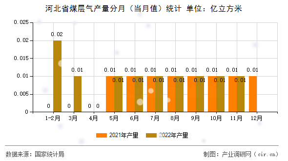 河北省煤層氣產(chǎn)量分月(當(dāng)月值)統(tǒng)計(jì) 河北省煤層氣產(chǎn)量分月(當(dāng)月值)統(tǒng)計(jì)