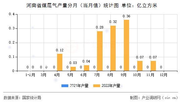 河南省煤層氣產(chǎn)量分月(當(dāng)月值)統(tǒng)計(jì)圖 河南省煤層氣產(chǎn)量分月(當(dāng)月值)統(tǒng)計(jì)圖