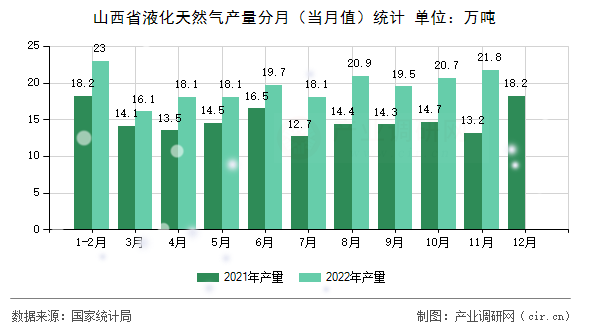 山西省液化天然氣產(chǎn)量分月（當(dāng)月值）統(tǒng)計