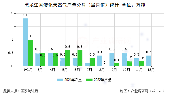 黑龍江省液化天然氣產(chǎn)量分月（當月值）統(tǒng)計