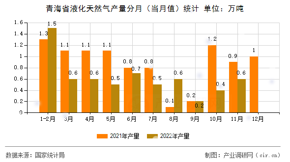 青海省液化天然氣產(chǎn)量分月(當(dāng)月值)統(tǒng)計(jì) 青海省液化天然氣產(chǎn)量分月(當(dāng)月值)統(tǒng)計(jì)