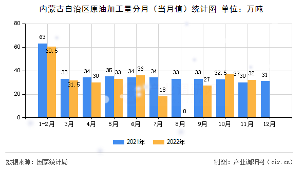 內(nèi)蒙古自治區(qū)原油加工量分月(當(dāng)月值)統(tǒng)計(jì)圖 內(nèi)蒙古自治區(qū)原油加工量分月(當(dāng)月值)統(tǒng)計(jì)圖