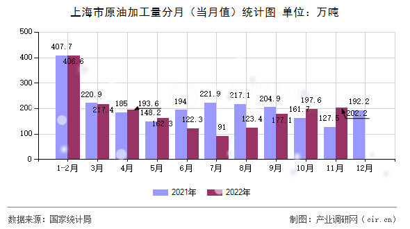 上海市原油加工量分月(當(dāng)月值)統(tǒng)計(jì)圖 上海市原油加工量分月(當(dāng)月值)統(tǒng)計(jì)圖
