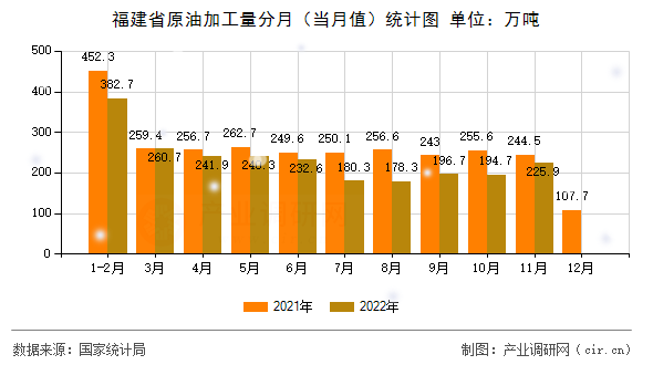 福建省原油加工量分月(當月值)統(tǒng)計圖 福建省原油加工量分月(當月值)統(tǒng)計圖