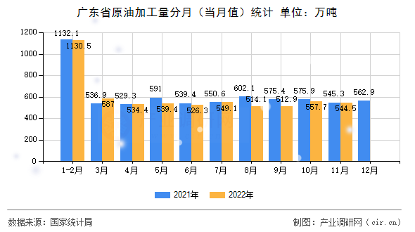 廣東省原油加工量分月(當(dāng)月值)統(tǒng)計(jì) 廣東省原油加工量分月(當(dāng)月值)統(tǒng)計(jì)