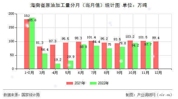 海南省原油加工量分月(當(dāng)月值)統(tǒng)計(jì)圖 海南省原油加工量分月(當(dāng)月值)統(tǒng)計(jì)圖