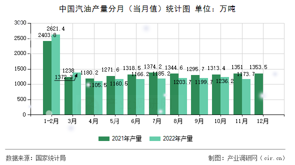 中國(guó)汽油產(chǎn)量分月（當(dāng)月值）統(tǒng)計(jì)圖