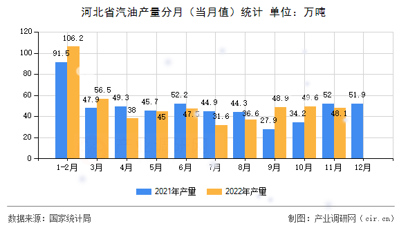 河北省汽油產(chǎn)量分月（當月值）統(tǒng)計